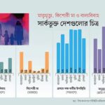 ইউএনএফপিএর প্রতিবেদন ৫১% মেয়ের বিয়ে আঠারোর আগেই